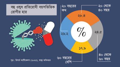 বিশের কম বয়সী রোগীর এক-তৃতীয়াংশের দেহে কাজ করছে না অনেক ওষুধ