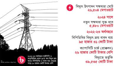 বিদ্যুতের উৎপাদন বাড়ে ৩.৭% আর ক্যাপাসিটি চার্জ বৃদ্ধি পায় ৫৬ শতাংশ