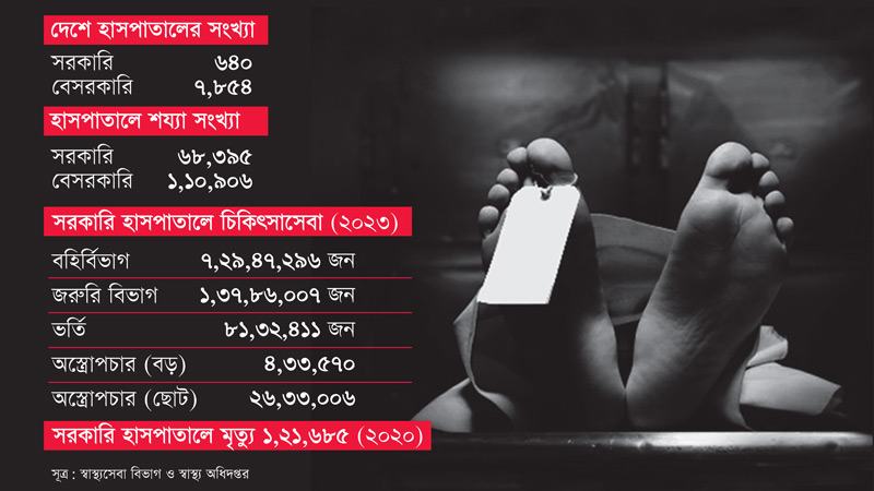 হাসপাতালে মারা যাওয়া রোগীদের ‘ডেথ রিভিউ’ নেই