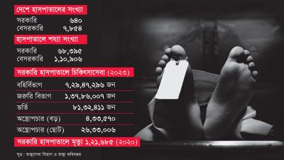 হাসপাতালে মারা যাওয়া রোগীদের ‘ডেথ রিভিউ’ নেই