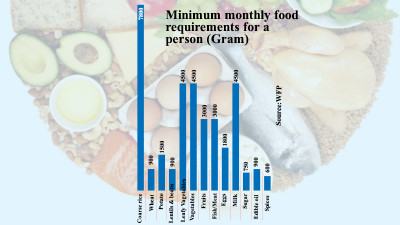 34% difference between government and WFP figures