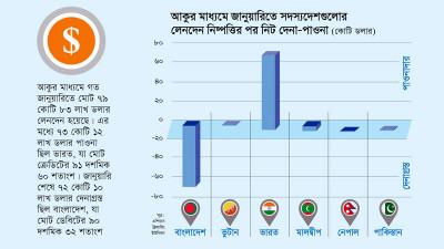 আকুর মাধ্যমে লেনদেন নিষ্পত্তির ৯১ শতাংশই বাংলাদেশ-ভারতের
