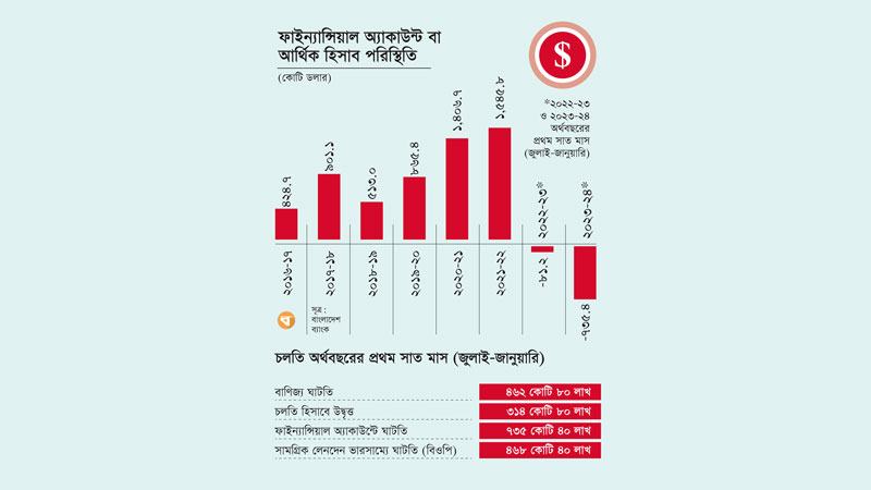 ফাইন্যান্সিয়াল অ্যাকাউন্টের ঘাটতি ৭ বিলিয়ন ডলার ছাড়িয়েছে