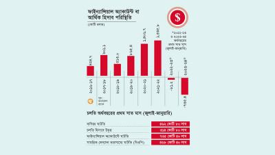 ফাইন্যান্সিয়াল অ্যাকাউন্টের ঘাটতি ৭ বিলিয়ন ডলার ছাড়িয়েছে