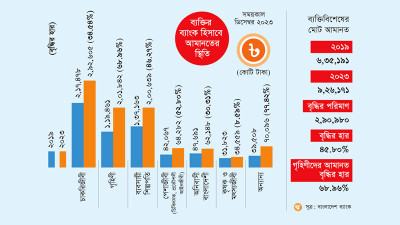 গৃহিণীদের ব্যাংক হিসাবে ব্যবসায়ী শিল্পপতিদের চেয়ে বেশি অর্থ!