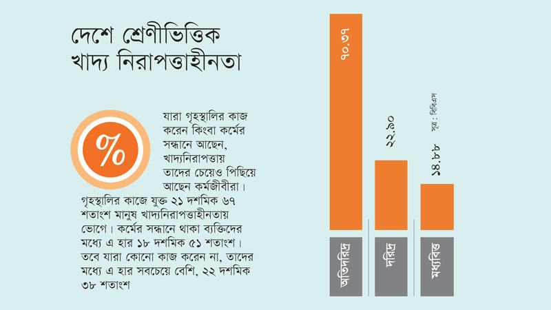 কর্মে থেকেও খাদ্য নিরাপত্তাহীনতায় দেশের ২২ শতাংশ মানুষ