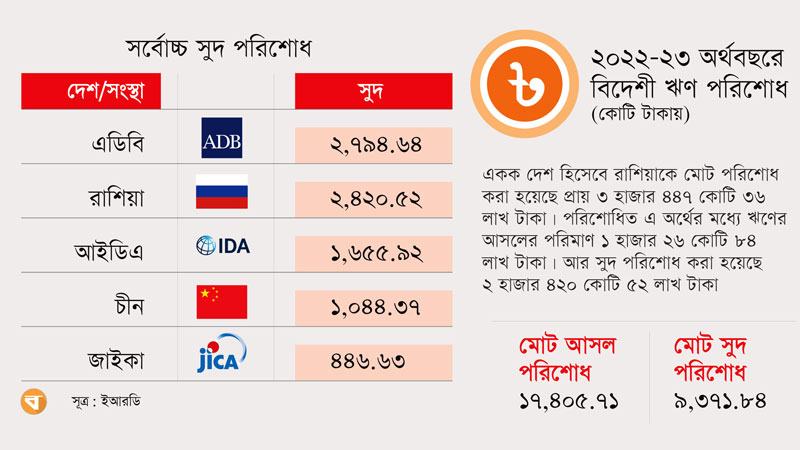 একক দেশ হিসেবে রাশিয়াকে সবচেয়ে বেশি সুদ পরিশোধ করতে হচ্ছে