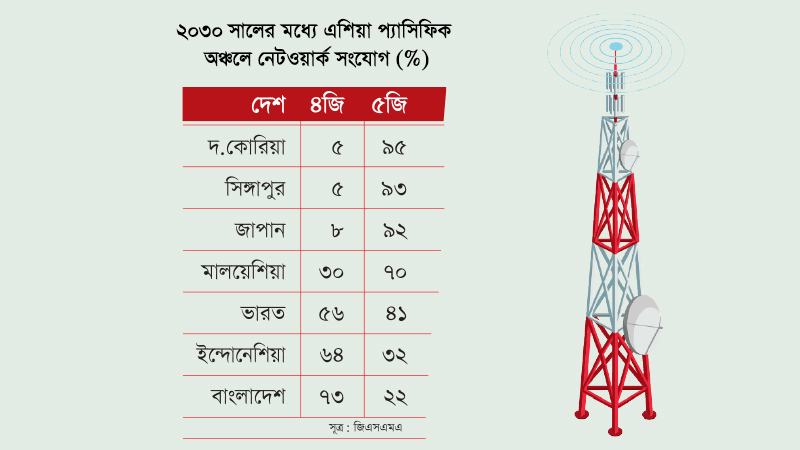 ফাইভজি সম্প্রসারণেও পার্শ্ববর্তী দেশগুলোর তুলনায় পিছিয়ে থাকবে বাংলাদেশ