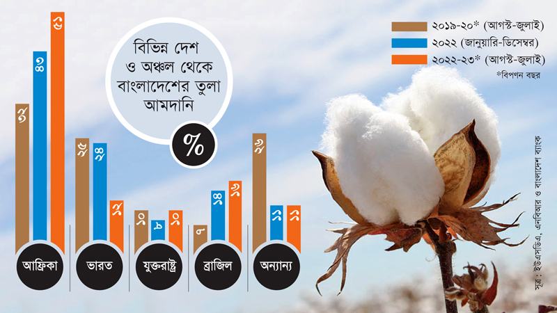 ৫০%-এর বেশি আমদানি  হচ্ছে আফ্রিকা থেকে