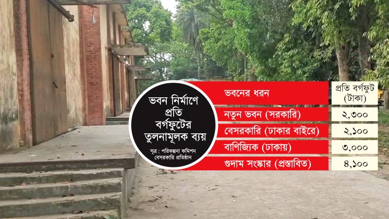 নতুন ভবন নির্মাণে প্রতি বর্গফুটে ব্যয় ২৩০০ টাকা সংস্কারে ৪১০০