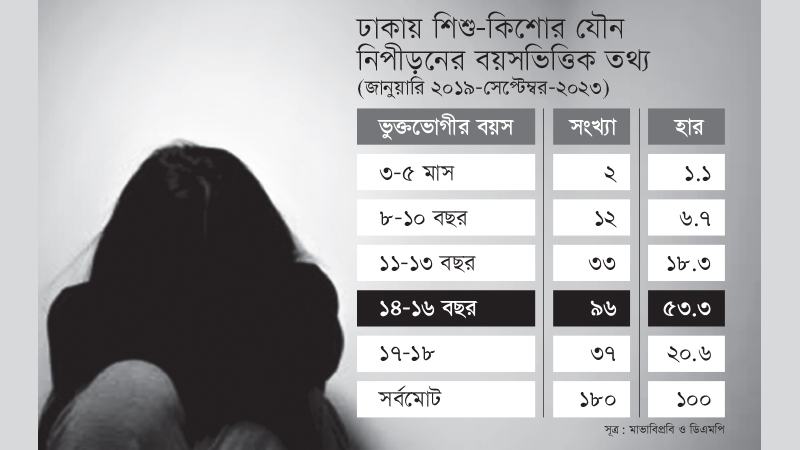 রাজধানীতে যৌন নিপীড়নের শিকার সবচেয়ে বেশি ১৪-১৬ বছর বয়সীরা