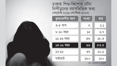 রাজধানীতে যৌন নিপীড়নের শিকার সবচেয়ে বেশি ১৪-১৬ বছর বয়সীরা
