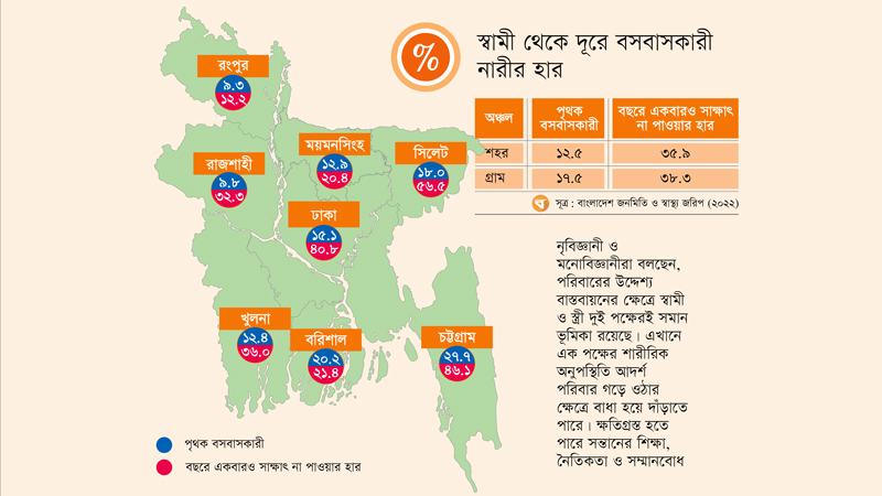 স্বামী-স্ত্রীর বিচ্ছিন্নতায় ১৬ শতাংশ পরিবার
