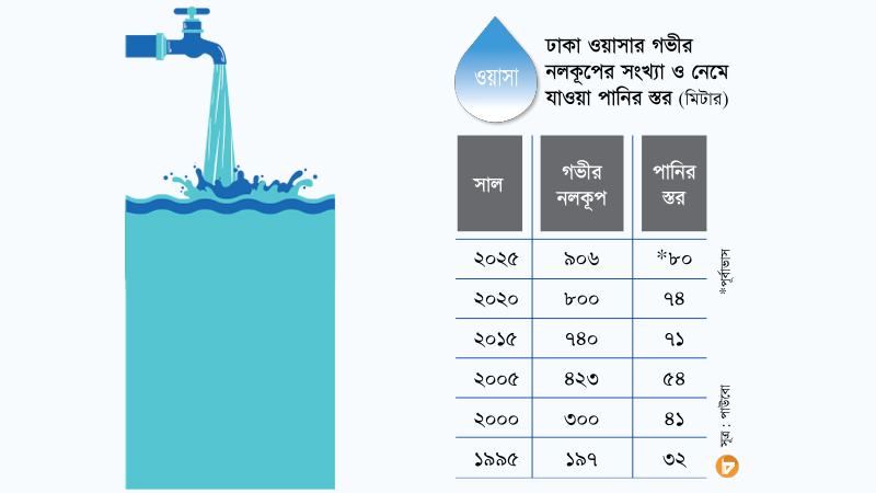 আরো ৩৩ গভীর নলকূপ বসাবে ওয়াসা, বাড়তে পারে পানির ব্যয়