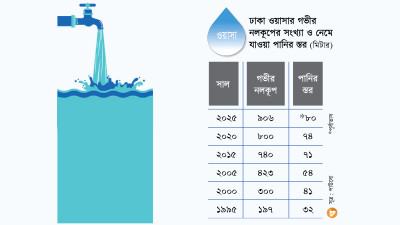 আরো ৩৩ গভীর নলকূপ বসাবে ওয়াসা, বাড়তে পারে পানির ব্যয়