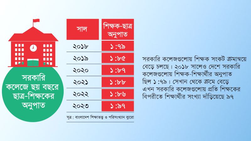 শিক্ষক সংকট প্রকট হয়ে উঠেছে সরকারি কলেজগুলোয়