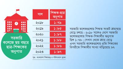 শিক্ষক সংকট প্রকট হয়ে উঠেছে সরকারি কলেজগুলোয়