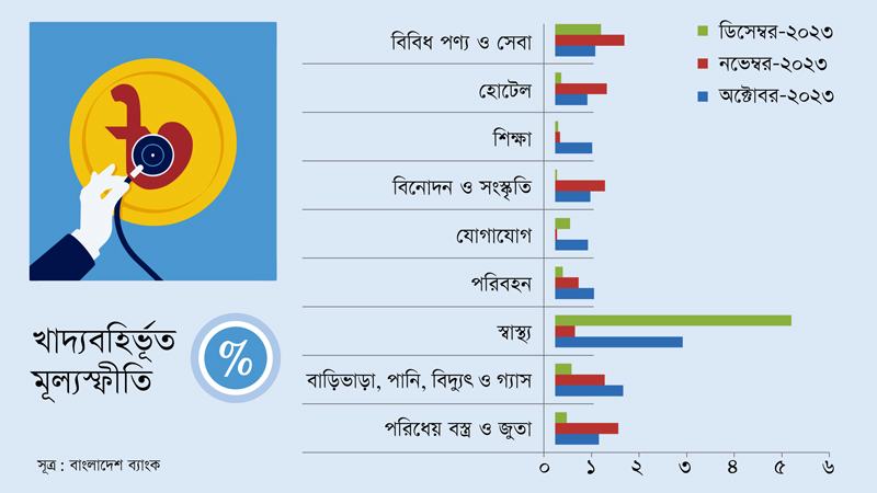 খাদ্যবহির্ভূত মূল্যস্ফীতির সবচেয়ে বড় প্রভাবক স্বাস্থ্য ব্যয়