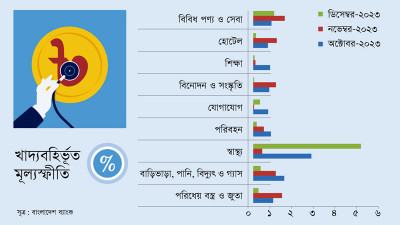 খাদ্যবহির্ভূত মূল্যস্ফীতির সবচেয়ে বড় প্রভাবক স্বাস্থ্য ব্যয়
