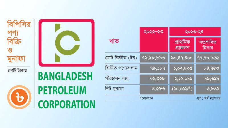 চলতি অর্থবছরে বিপিসির নিট মুনাফা হতে পারে প্রায় ৪ হাজার কোটি টাকা