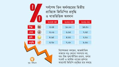 ৩ শতাংশের ঘরে নেমে এসেছে জিডিপি প্রবৃদ্ধির হার
