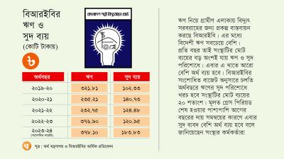 বিআরইবির মোট ব্যয়ের ২০ শতাংশই যাবে সুদ পরিশোধে
