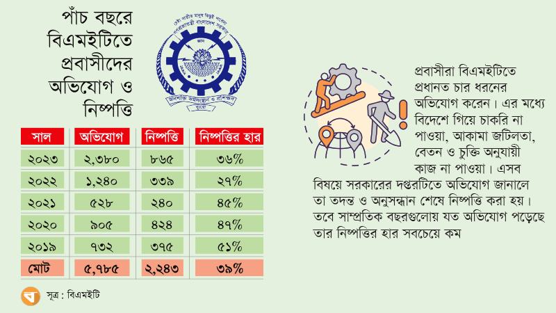 বিএমইটিতে অভিযোগ করেও প্রতিকার পান না ৬১% প্রবাসী