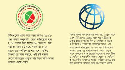 সরকারি হিসাবের চেয়ে  ২০১০ ও ২০১৬ সালে দারিদ্র্যের মাত্রা বেশি ছিল