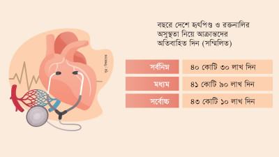 হৃদরোগ ও রক্তনালির অসুস্থতায় বছরে কেটেছে মানুষের ৪৩ কোটি দিন