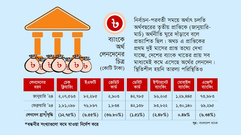 অর্থবছরের তৃতীয় প্রান্তিকেও শ্লথগতি অর্থনীতিতে