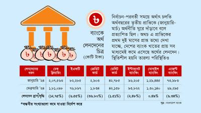 অর্থবছরের তৃতীয় প্রান্তিকেও শ্লথগতি অর্থনীতিতে