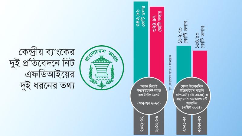 নিট প্রত্যক্ষ বিদেশী বিনিয়োগের দুই তথ্য পার্থক্য প্রায় ৫০%