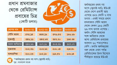 সৌদি আরবসহ প্রধান সব শ্রমবাজারে বিপর্যয় ব্যতিক্রম কেবল আমিরাত