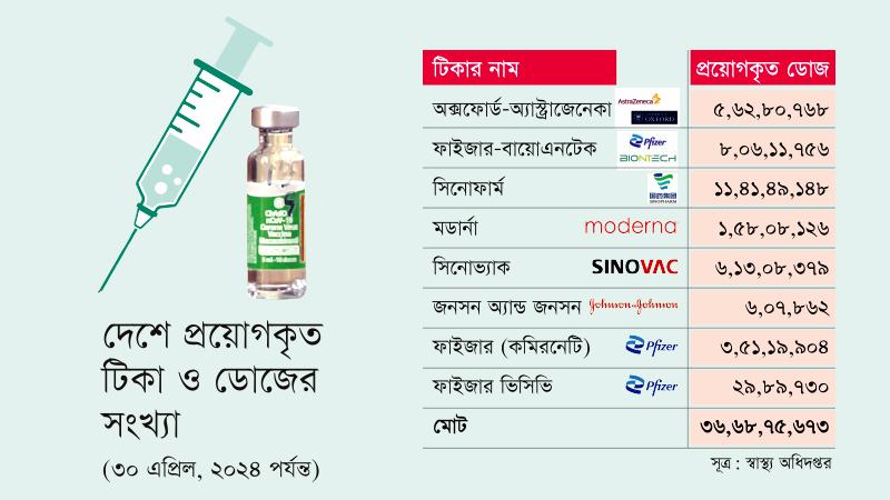 পার্শ্বপ্রতিক্রিয়ায় উদ্বেগে বিশ্ব পর্যবেক্ষণের কথা বলছে দেশের স্বাস্থ্য কর্তৃপক্ষ