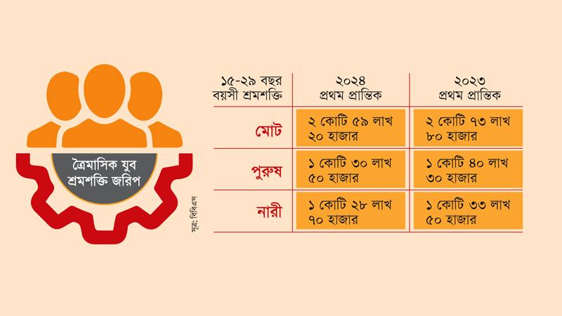 দেশে তরুণ কর্মজীবী জনসংখ্যা কমছে
