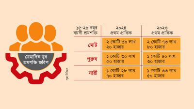 দেশে তরুণ কর্মজীবী জনসংখ্যা কমছে