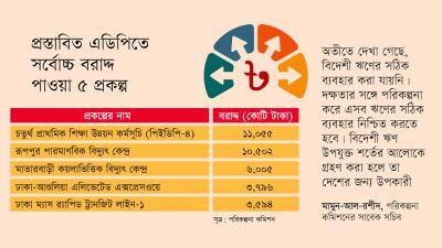 ৫২ হাজার কোটি টাকা পাচ্ছে ১০ প্রকল্প, শেষ হচ্ছে থার্ড টার্মিনাল ও আশ্রয়ণ প্রকল্প