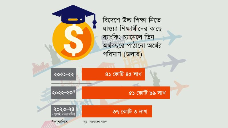 আরো কঠিন হয়ে পড়ছে বিদেশে উচ্চ শিক্ষা