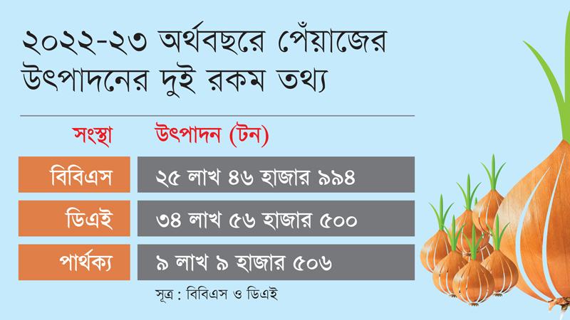 দুই সংস্থার দুই তথ্যে বিড়ম্বনায় বাণিজ্য মন্ত্রণালয় ভুক্তভোগী ভোক্তারা