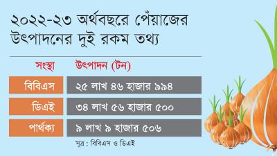 দুই সংস্থার দুই তথ্যে বিড়ম্বনায় বাণিজ্য মন্ত্রণালয় ভুক্তভোগী ভোক্তারা