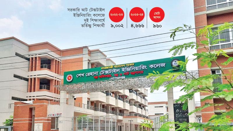 শিক্ষা ও কর্মক্ষেত্রের সংযোগ ঘাটতিতে কমছে ভর্তিচ্ছু শিক্ষার্থী