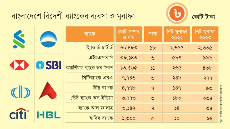 দেশী ব্যাংকের ব্যর্থতায় ব্যবসা ও মুনাফা বাড়ছে বিদেশী ব্যাংকের