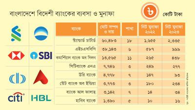 দেশী ব্যাংকের ব্যর্থতায় ব্যবসা ও মুনাফা বাড়ছে বিদেশী ব্যাংকের
