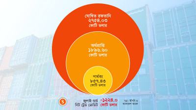 রফতানির ফোলানো-ফাঁপানো তথ্য, না অর্থ পাচার?
