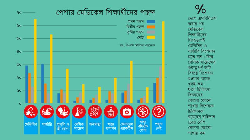 সার্জারি-মেডিসিনে বিশেষজ্ঞ হওয়ার আগ্রহ বেশি বেসিক সায়েন্সে কম