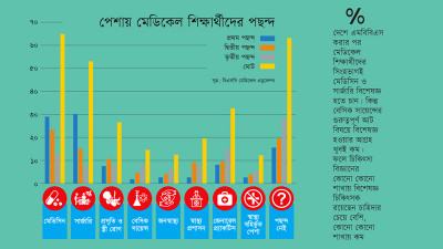 সার্জারি-মেডিসিনে বিশেষজ্ঞ হওয়ার আগ্রহ বেশি বেসিক সায়েন্সে কম