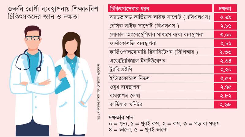 নিজেদের দক্ষতায় সন্তুষ্ট নন শিক্ষানবিশ চিকিৎসকরা