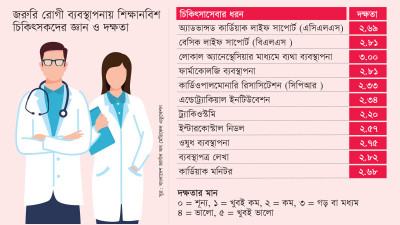 নিজেদের দক্ষতায় সন্তুষ্ট নন শিক্ষানবিশ চিকিৎসকরা
