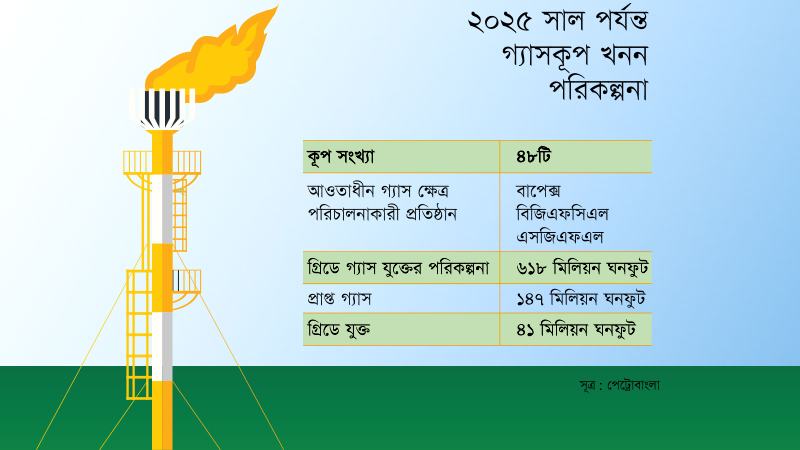 কৈলাসটিলা ৮-এ মিলল গ্যাস, দৈনিক যুক্ত হবে ২১ মিলিয়ন ঘনফুট