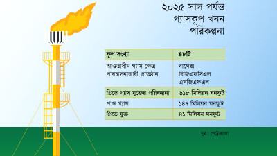 কৈলাসটিলা ৮-এ মিলল গ্যাস, দৈনিক যুক্ত হবে ২১ মিলিয়ন ঘনফুট